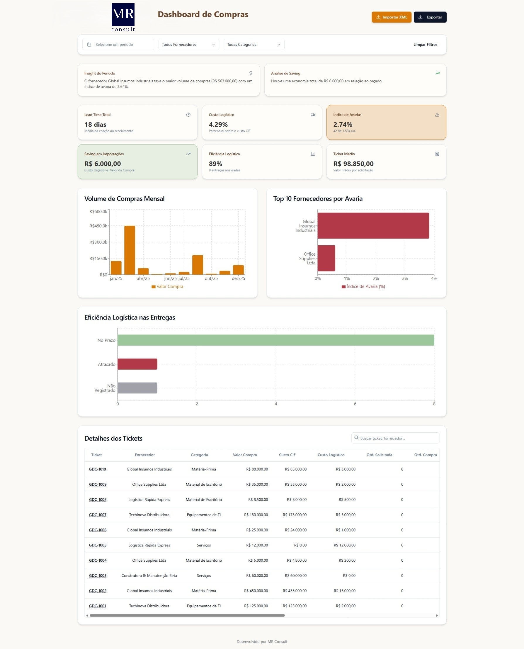 Dashboard de Compras Power BI MR Consult